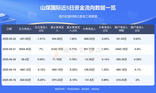 山煤國際 5月22日資金流向一覽表